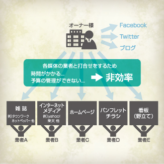 各媒体の業者と打合せをするため 時間がかかる...予算の管理ができない...