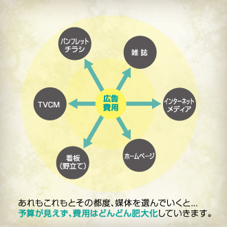 あれもこれもとその都度、媒体を選んでいくと…予算が見えず、費用はどんどん肥大化していきます。